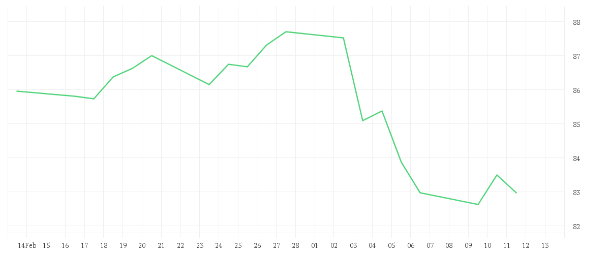 Chart zur Monatsentwicklung von Xtrackers MSCI World Industrials UCITS ETF 1C