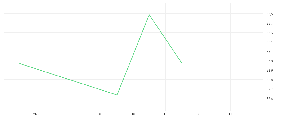 Chart zur Wochenentwicklung von Xtrackers MSCI World Industrials UCITS ETF 1C