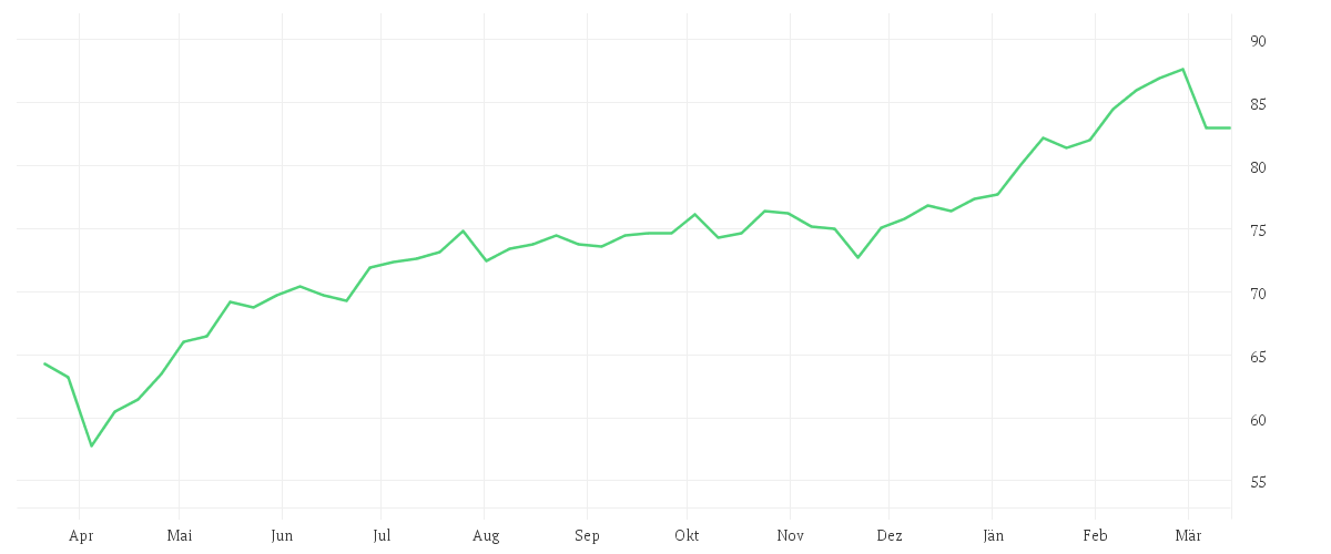 Chart zur Jahresentwicklung von Xtrackers MSCI World Industrials UCITS ETF 1C
