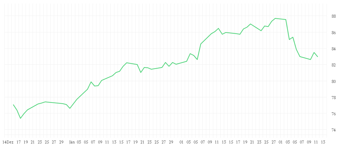 Chart zur Entwicklung der letzten drei Monate von Xtrackers MSCI World Industrials UCITS ETF 1C