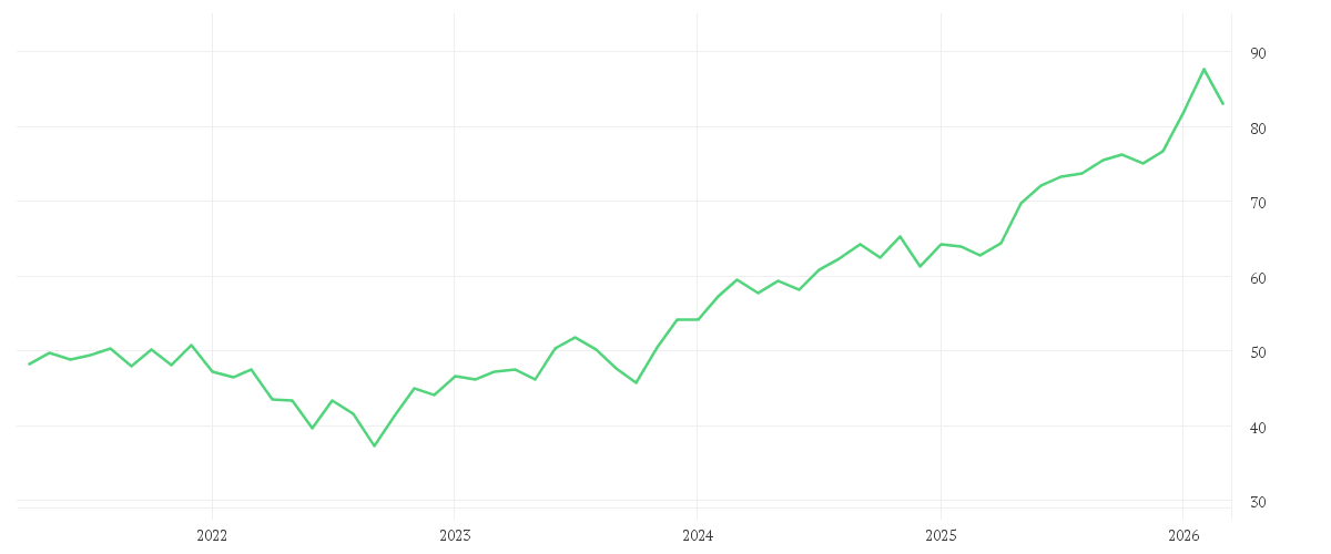 Chart zur Entwicklung der letzten fünf Jahre von Xtrackers MSCI World Industrials UCITS ETF 1C