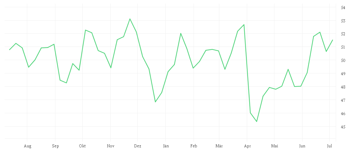 Chart zur Jahresentwicklung von Xtrackers MSCI World Energy UCITS ETF 1C
