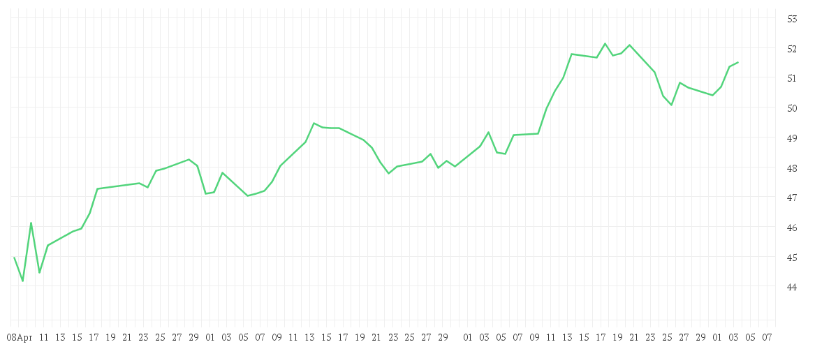 Chart zur Entwicklung der letzten drei Monate von Xtrackers MSCI World Energy UCITS ETF 1C