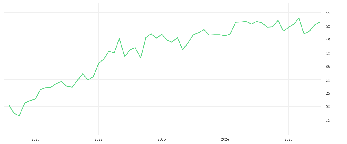 Chart zur Entwicklung der letzten fünf Jahre von Xtrackers MSCI World Energy UCITS ETF 1C