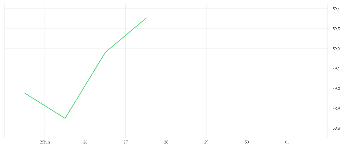 Chart zur Wochenentwicklung von Xtrackers MSCI World Financials UCITS ETF 1C
