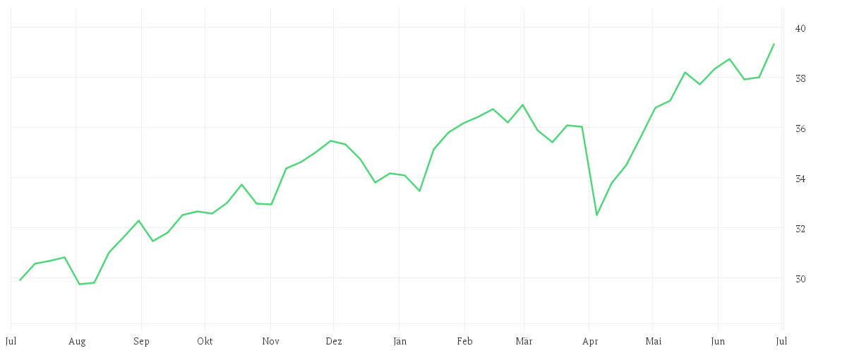 Chart zur Jahresentwicklung von Xtrackers MSCI World Financials UCITS ETF 1C