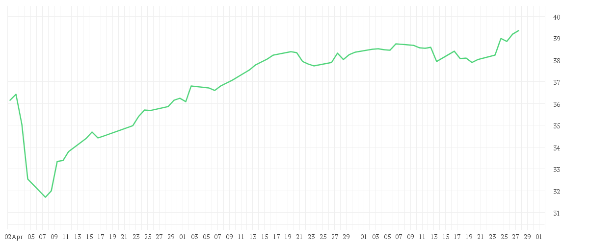 Chart zur Entwicklung der letzten drei Monate von Xtrackers MSCI World Financials UCITS ETF 1C