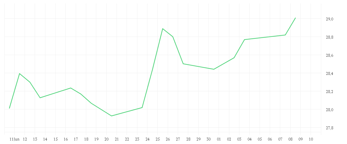 Chart zur Monatsentwicklung von Xtrackers Harvest FTSE China A-H 50 UCITS ETF 1D