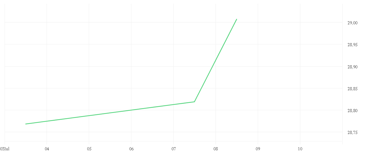 Chart zur Wochenentwicklung von Xtrackers Harvest FTSE China A-H 50 UCITS ETF 1D