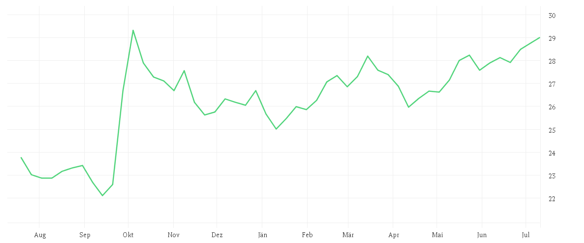 Chart zur Jahresentwicklung von Xtrackers Harvest FTSE China A-H 50 UCITS ETF 1D
