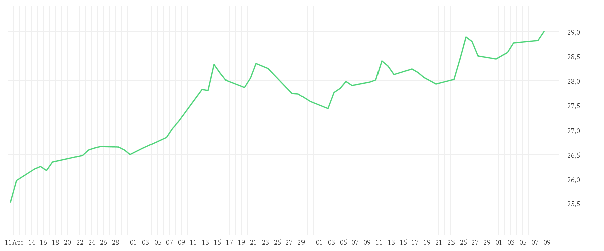 Chart zur Entwicklung der letzten drei Monate von Xtrackers Harvest FTSE China A-H 50 UCITS ETF 1D