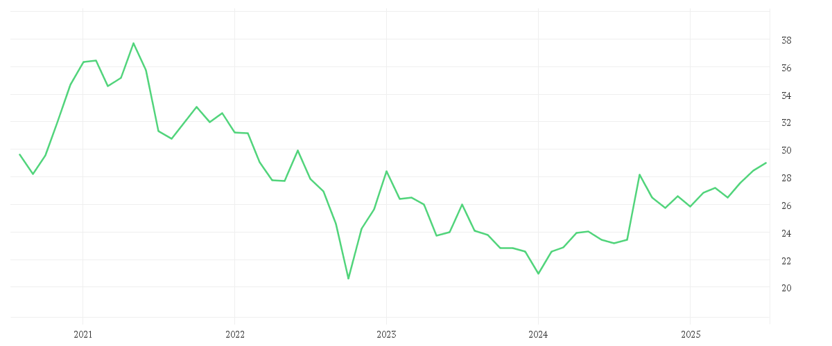 Chart zur Entwicklung der letzten fünf Jahre von Xtrackers Harvest FTSE China A-H 50 UCITS ETF 1D