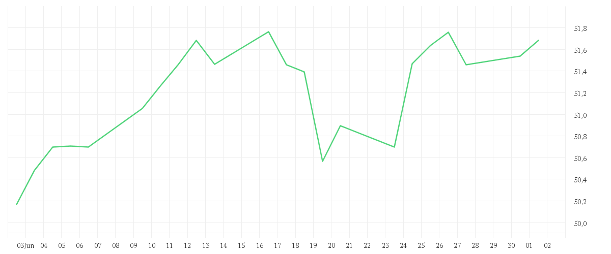 Chart zur Monatsentwicklung von SPDR S&P Pan Asia Dividend Aristocrats UCITS ETF (Dist)