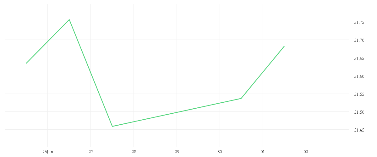 Chart zur Wochenentwicklung von SPDR S&P Pan Asia Dividend Aristocrats UCITS ETF (Dist)