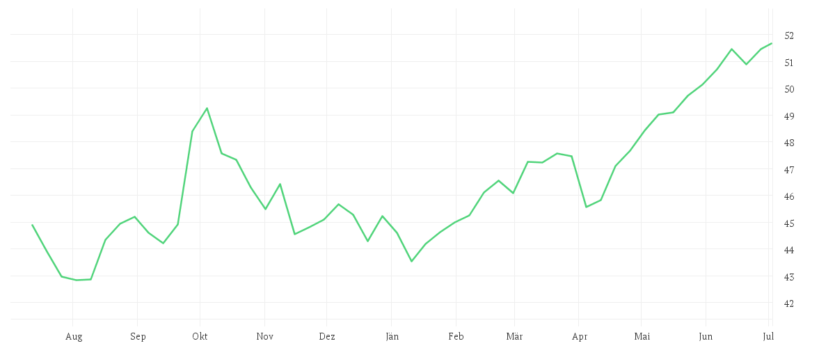 Chart zur Jahresentwicklung von SPDR S&P Pan Asia Dividend Aristocrats UCITS ETF (Dist)