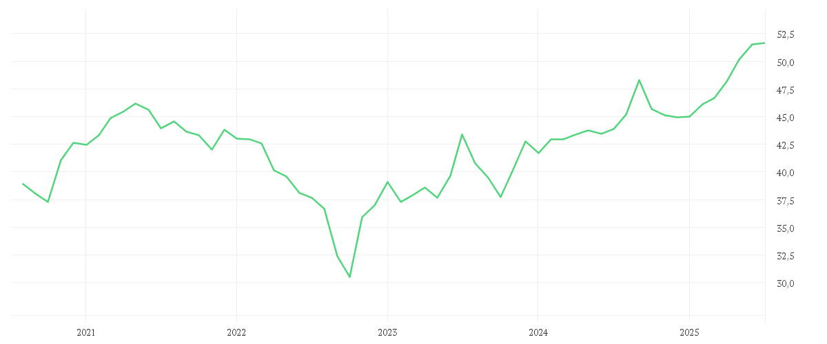 Chart zur Entwicklung der letzten fünf Jahre von SPDR S&P Pan Asia Dividend Aristocrats UCITS ETF (Dist)