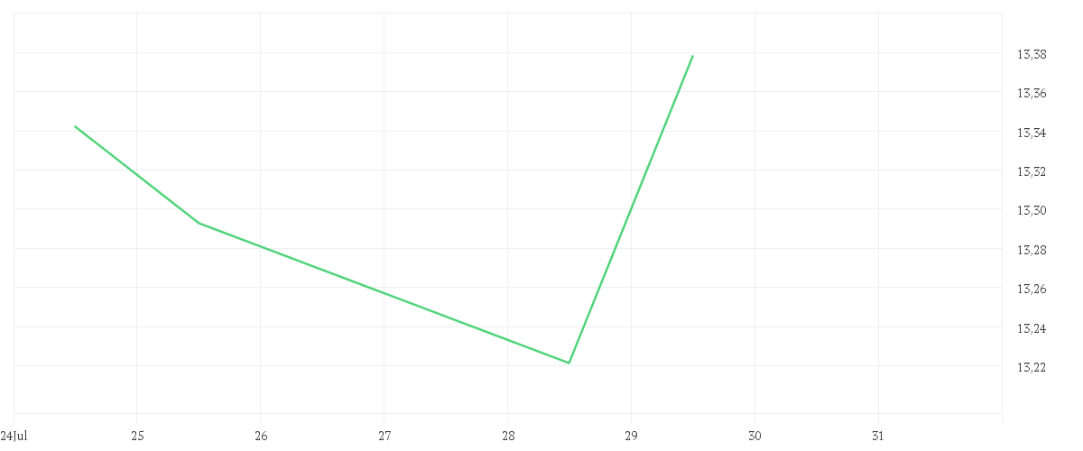 Chart zur Wochenentwicklung von iShares Edge MSCI Europe Momentum Factor UCITS ETF EUR (Acc)