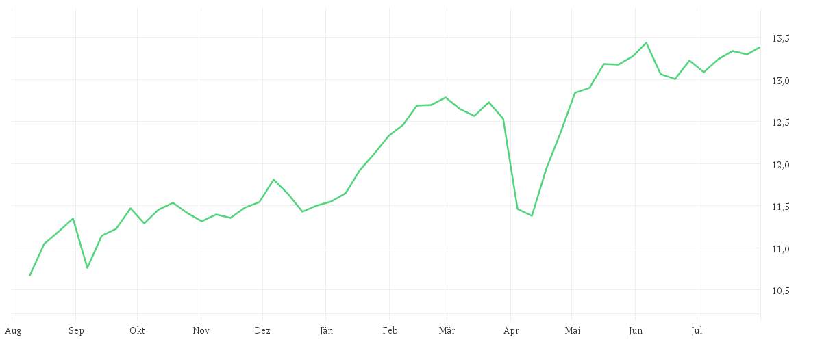 Chart zur Jahresentwicklung von iShares Edge MSCI Europe Momentum Factor UCITS ETF EUR (Acc)