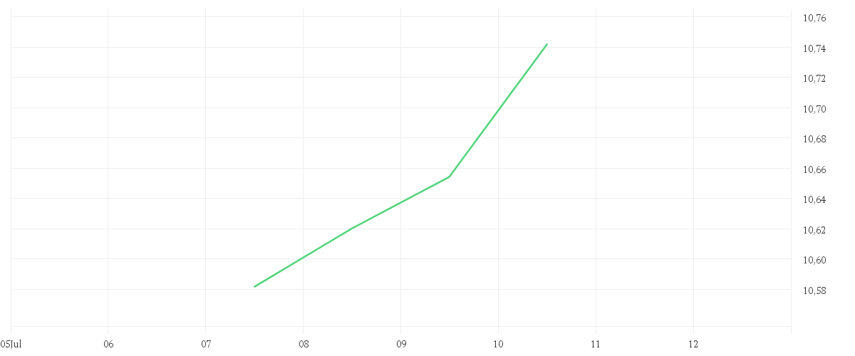 Chart zur Wochenentwicklung von iShares Edge MSCI Europe Quality Factor UCITS ETF EUR (Acc)