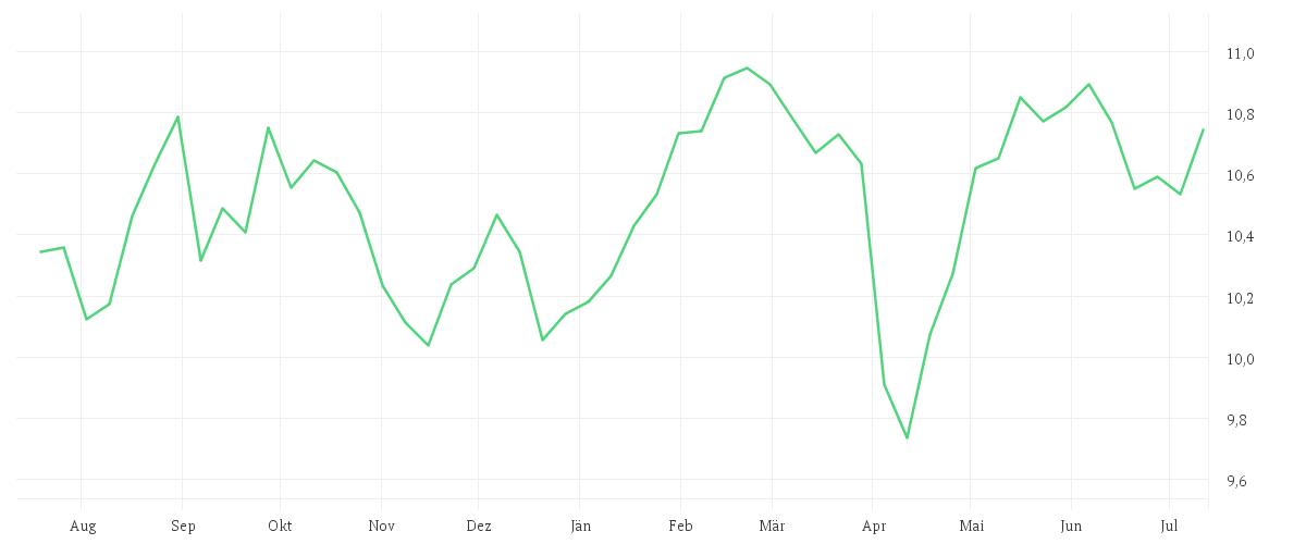 Chart zur Jahresentwicklung von iShares Edge MSCI Europe Quality Factor UCITS ETF EUR (Acc)
