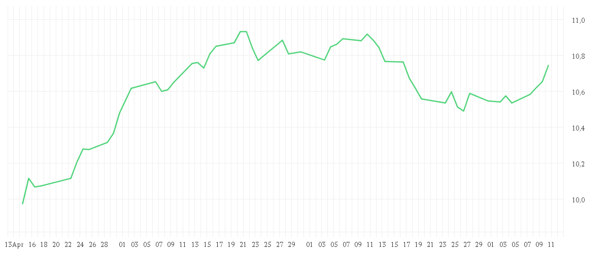 Chart zur Entwicklung der letzten drei Monate von iShares Edge MSCI Europe Quality Factor UCITS ETF EUR (Acc)
