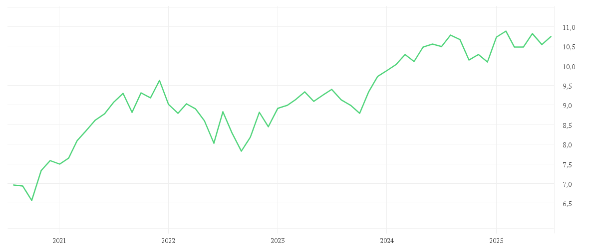 Chart zur Entwicklung der letzten fünf Jahre von iShares Edge MSCI Europe Quality Factor UCITS ETF EUR (Acc)