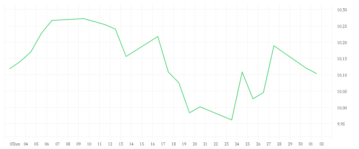 Chart zur Monatsentwicklung von iShares Edge MSCI Europe Value Factor UCITS ETF EUR (Acc)