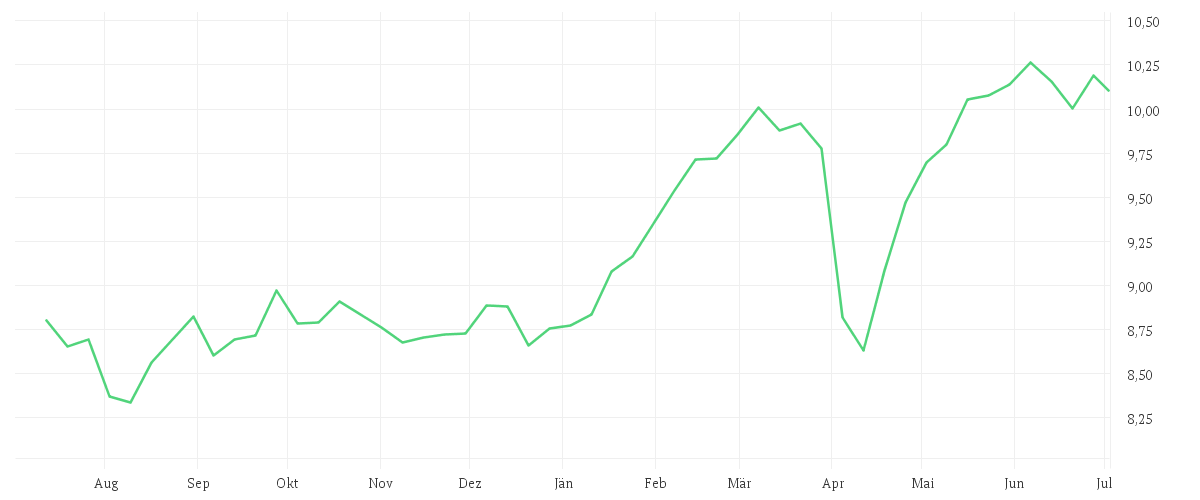 Chart zur Jahresentwicklung von iShares Edge MSCI Europe Value Factor UCITS ETF EUR (Acc)
