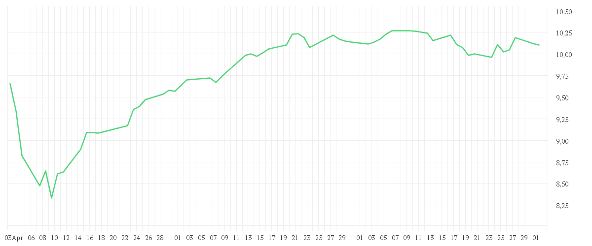 Chart zur Entwicklung der letzten drei Monate von iShares Edge MSCI Europe Value Factor UCITS ETF EUR (Acc)