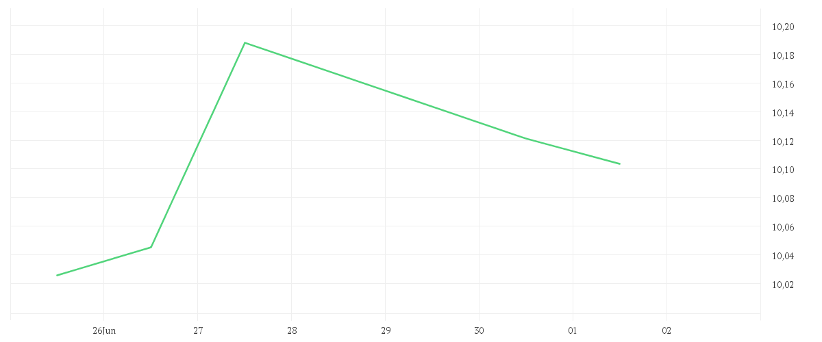 Chart zur Tagesentwicklung von iShares Edge MSCI Europe Value Factor UCITS ETF EUR (Acc)