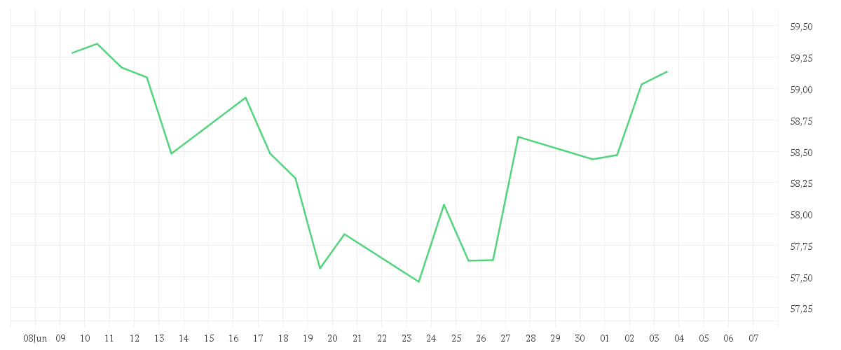 Chart zur Monatsentwicklung von iShares MSCI France UCITS ETF EUR (Acc)