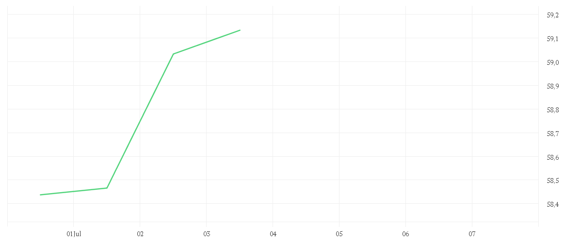 Chart zur Wochenentwicklung von iShares MSCI France UCITS ETF EUR (Acc)