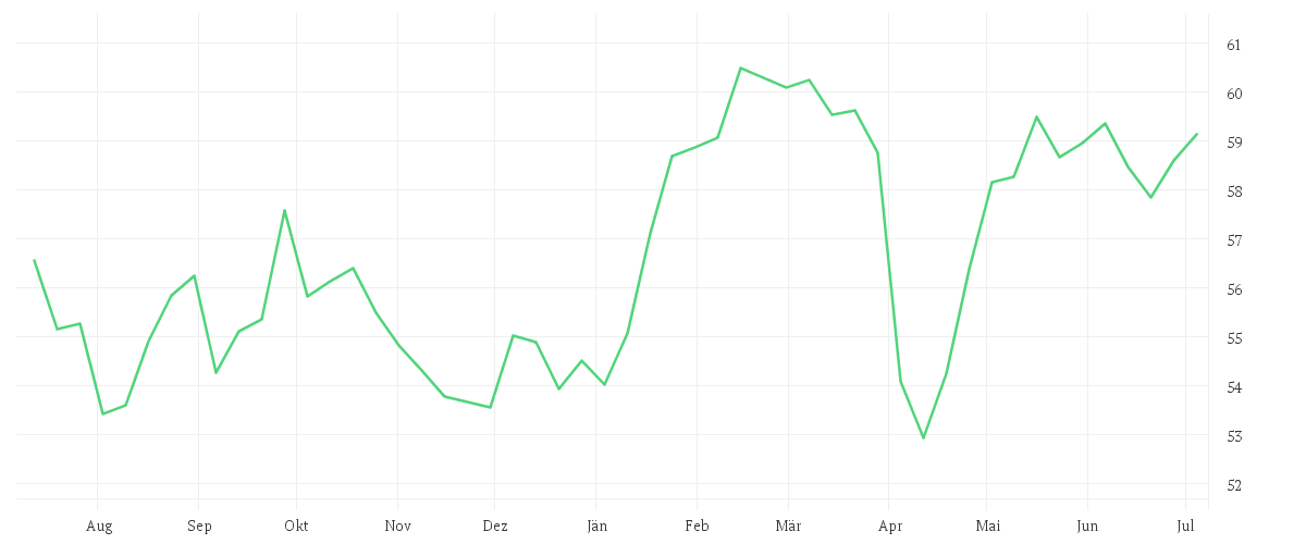 Chart zur Jahresentwicklung von iShares MSCI France UCITS ETF EUR (Acc)