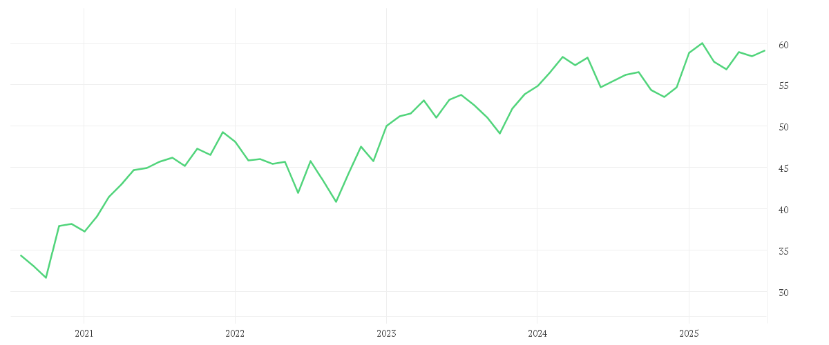 Chart zur Entwicklung der letzten fünf Jahre von iShares MSCI France UCITS ETF EUR (Acc)