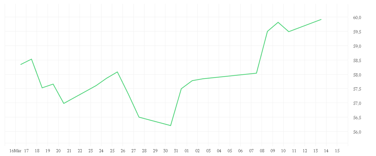 Chart zur Monatsentwicklung von iShares MSCI USA Quality Dividend Advanced UCITS ETF USD (Dist)