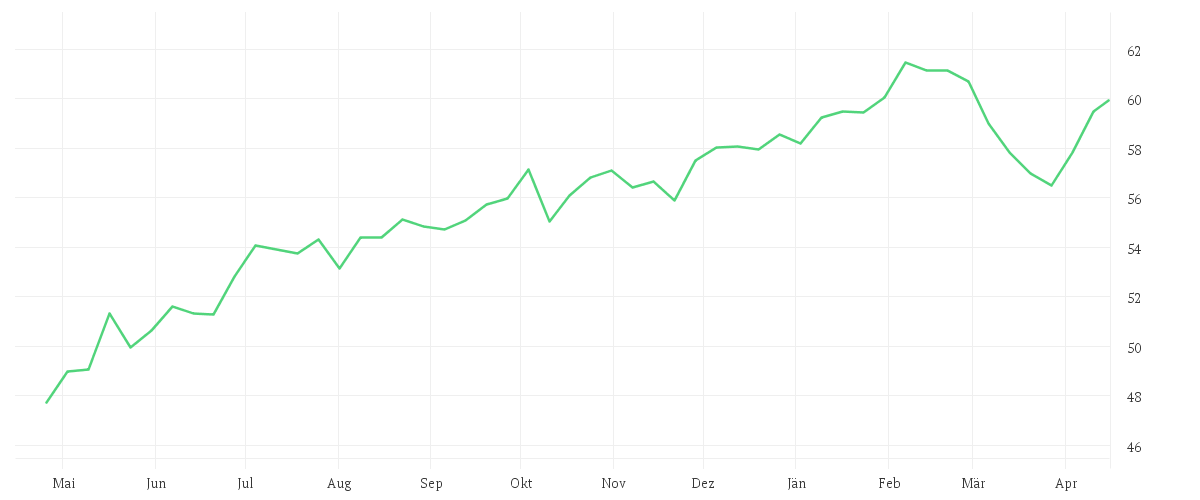 Chart zur Jahresentwicklung von iShares MSCI USA Quality Dividend Advanced UCITS ETF USD (Dist)