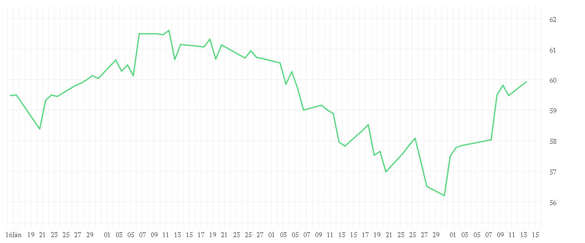 Chart zur Entwicklung der letzten drei Monate von iShares MSCI USA Quality Dividend Advanced UCITS ETF USD (Dist)