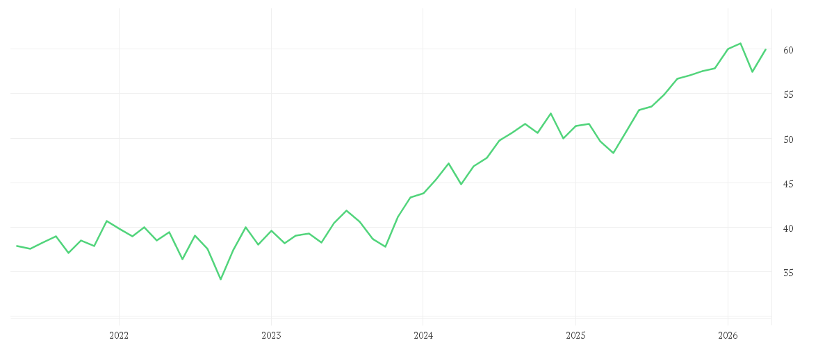 Chart zur Entwicklung der letzten fünf Jahre von iShares MSCI USA Quality Dividend Advanced UCITS ETF USD (Dist)