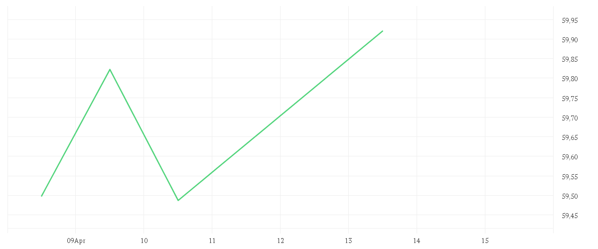 Chart zur Tagesentwicklung von iShares MSCI USA Quality Dividend Advanced UCITS ETF USD (Dist)