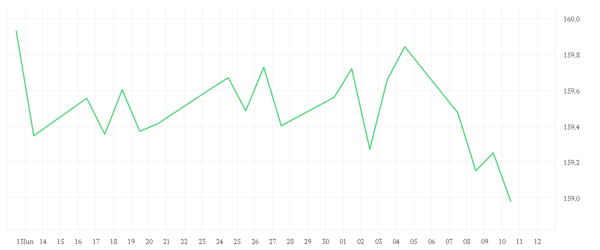 Chart zur Monatsentwicklung von Amundi Euro Government Bond 5-7Y UCITS ETF Acc