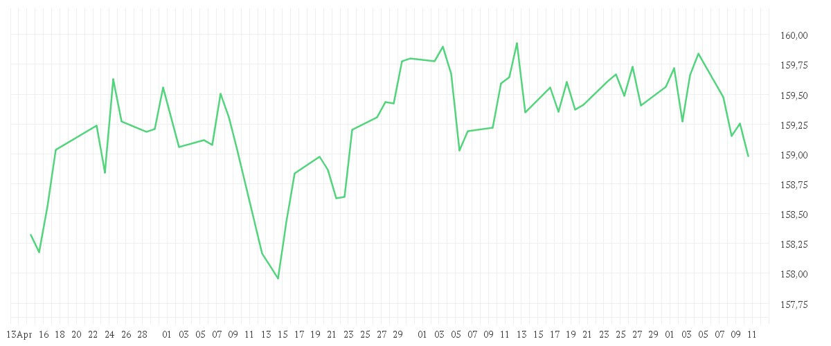 Chart zur Entwicklung der letzten drei Monate von Amundi Euro Government Bond 5-7Y UCITS ETF Acc