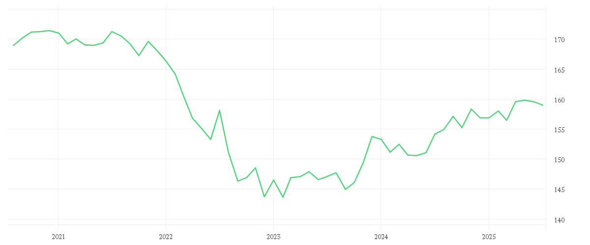 Chart zur Entwicklung der letzten fünf Jahre von Amundi Euro Government Bond 5-7Y UCITS ETF Acc