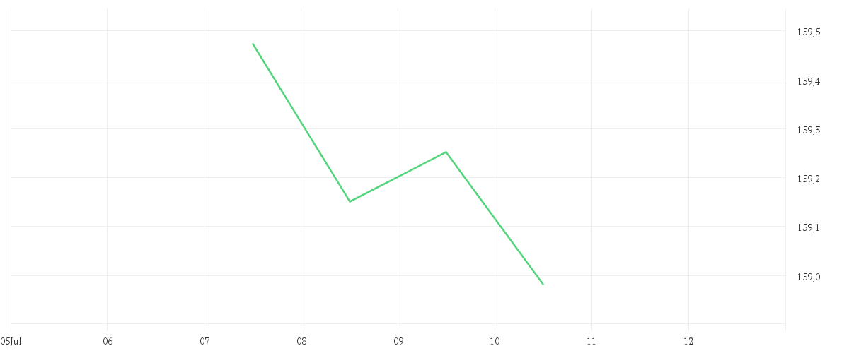 Chart zur Tagesentwicklung von Amundi Euro Government Bond 5-7Y UCITS ETF Acc
