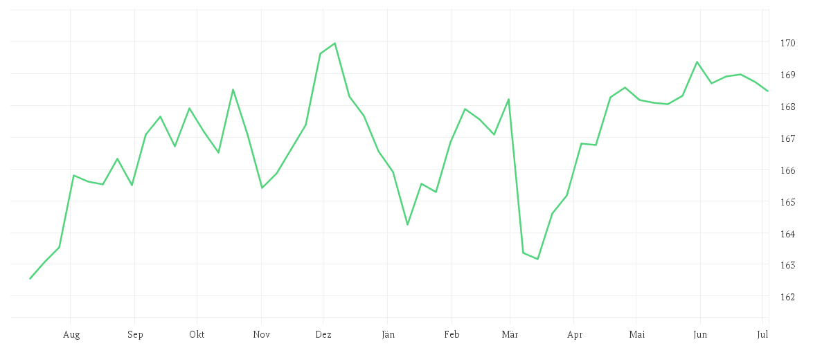 Chart zur Jahresentwicklung von Amundi Euro Government Bond 7-10Y UCITS ETF Acc