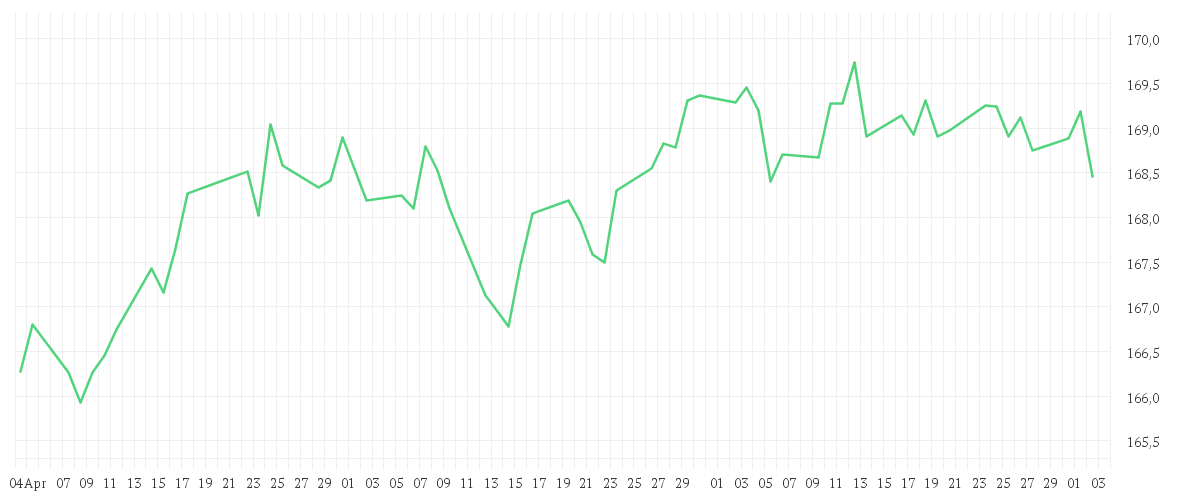 Chart zur Entwicklung der letzten drei Monate von Amundi Euro Government Bond 7-10Y UCITS ETF Acc