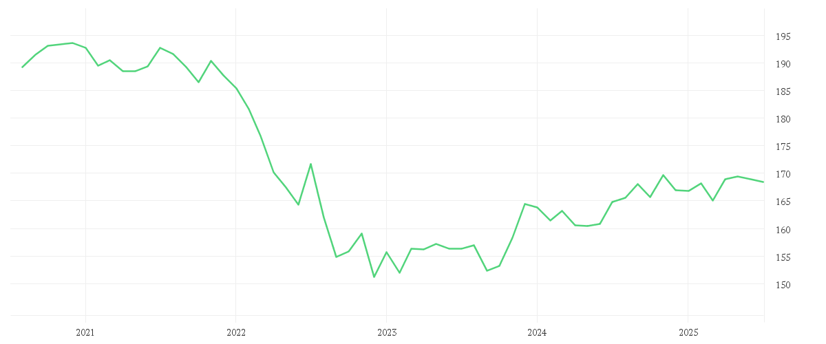 Chart zur Entwicklung der letzten fünf Jahre von Amundi Euro Government Bond 7-10Y UCITS ETF Acc