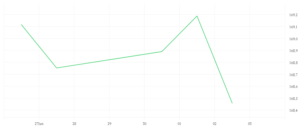Chart zur Tagesentwicklung von Amundi Euro Government Bond 7-10Y UCITS ETF Acc