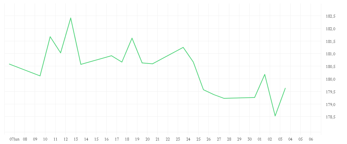 Chart zur Monatsentwicklung von Amundi Euro Government Bond 15+Y UCITS ETF Acc