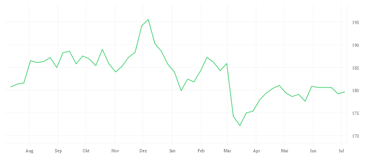 Chart zur Jahresentwicklung von Amundi Euro Government Bond 15+Y UCITS ETF Acc
