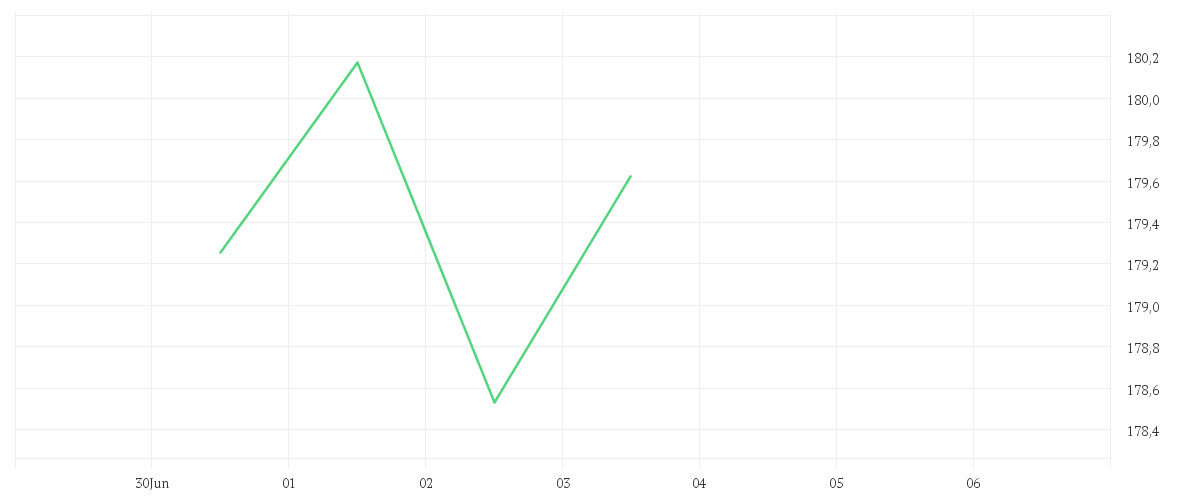 Chart zur Tagesentwicklung von Amundi Euro Government Bond 15+Y UCITS ETF Acc